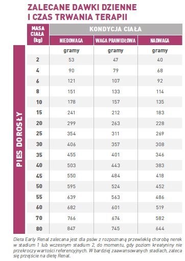 ROYAL CANIN Early Renal 14kg
