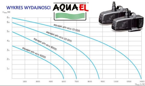 AQUAEL Pompa Fontannowa Pfn 25000 ECO 260W 24000 l/h