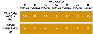 Wiejska Zagroda Indyk Z Kurczakiem Dla Kociąt 1,6kg