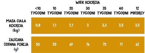Wiejska Zagroda Indyk Z Kurczakiem Dla Kociąt 1,6kg