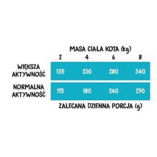 Wiejska Zagroda Indyk Z Łososiem 400g